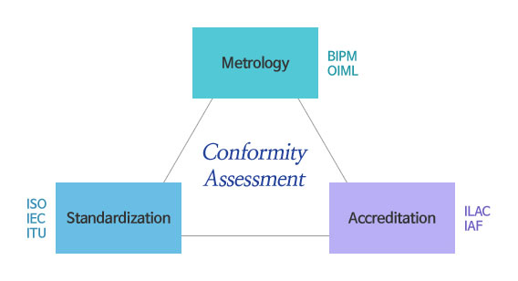 Conformity Assessment