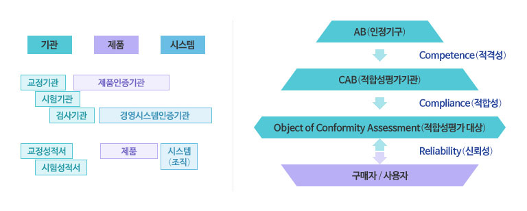 Conformity Assessment