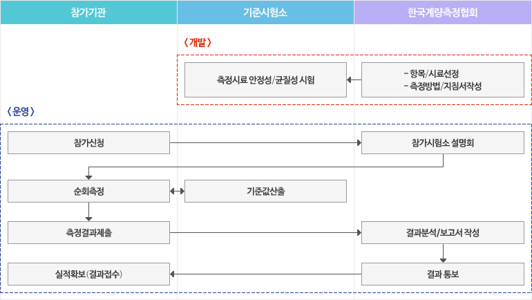 숙련도시험 업무절차