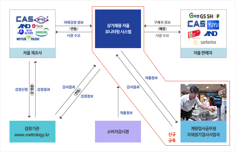 상거래용 저울 모니터링 시스템