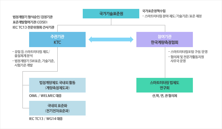 스마트미터링 기술 고도화를 위한 법정계량기 SW평가기반 구축