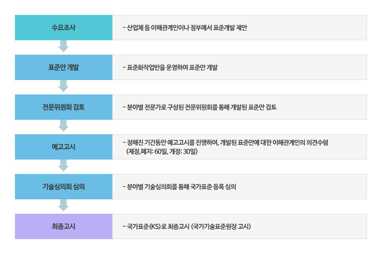 업무수행 절차